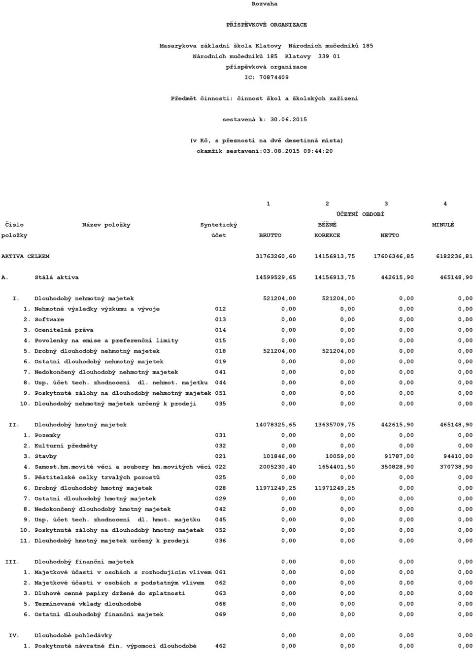 09:44:20 1 2 3 4 ÚČETNÍ OBDOBÍ Číslo Název položky Syntetický BĚŽNÉ MINULÉ položky účet BRUTTO KOREKCE NETTO AKTIVA CELKEM 31763260,60 14156913,75 17606346,85 6182236,81 A.