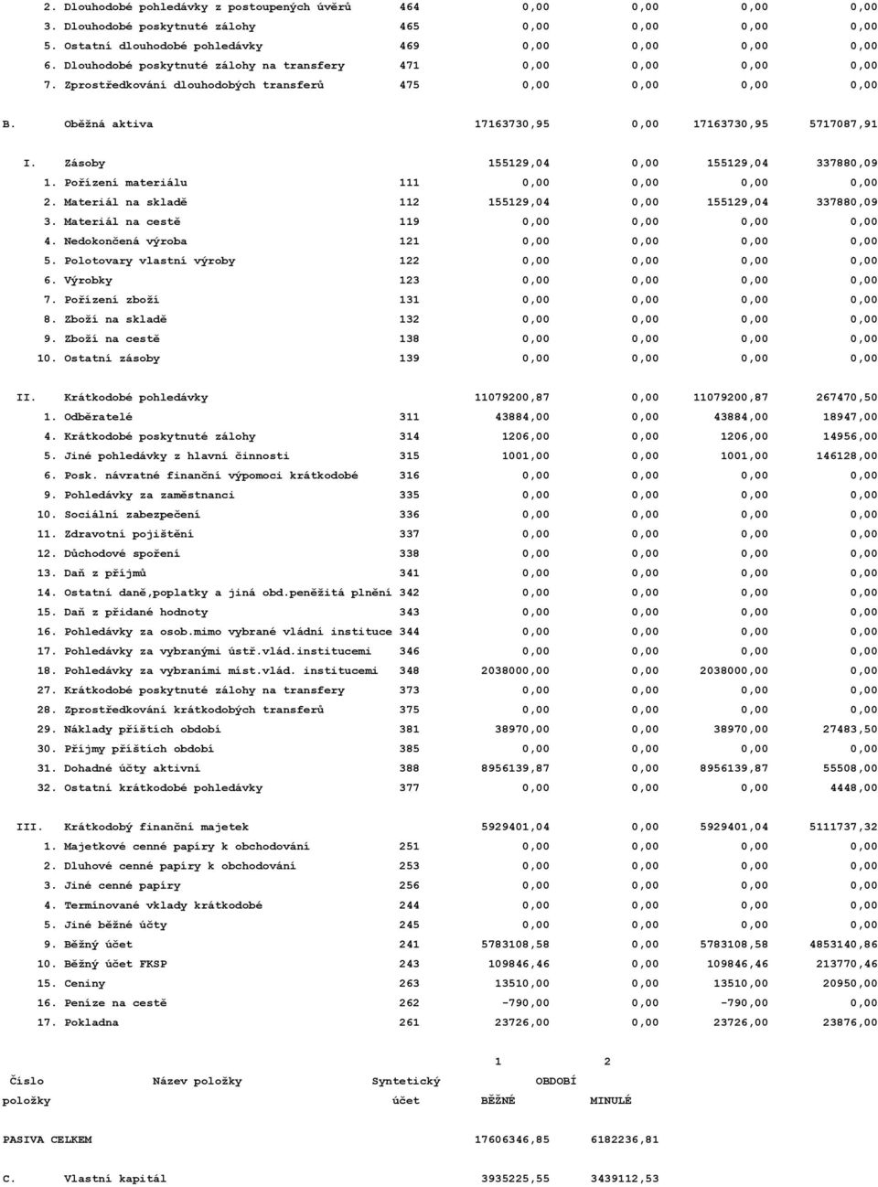 Zásoby 155129,04 0,00 155129,04 337880,09 1. Pořízení materiálu 111 0,00 0,00 0,00 0,00 2. Materiál na skladě 112 155129,04 0,00 155129,04 337880,09 3. Materiál na cestě 119 0,00 0,00 0,00 0,00 4.