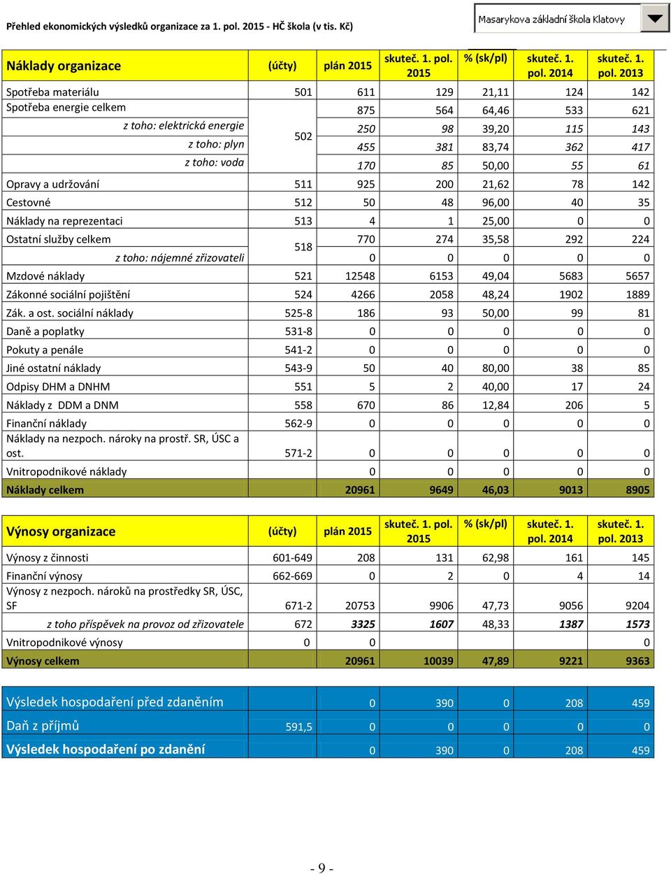 voda 170 85 50,00 55 61 Opravy a udržování 511 925 200 21,62 78 142 Cestovné 512 50 48 96,00 40 35 Náklady na reprezentaci 513 4 1 25,00 0 0 Ostatní služby celkem 770 274 35,58 292 224 518 z toho: