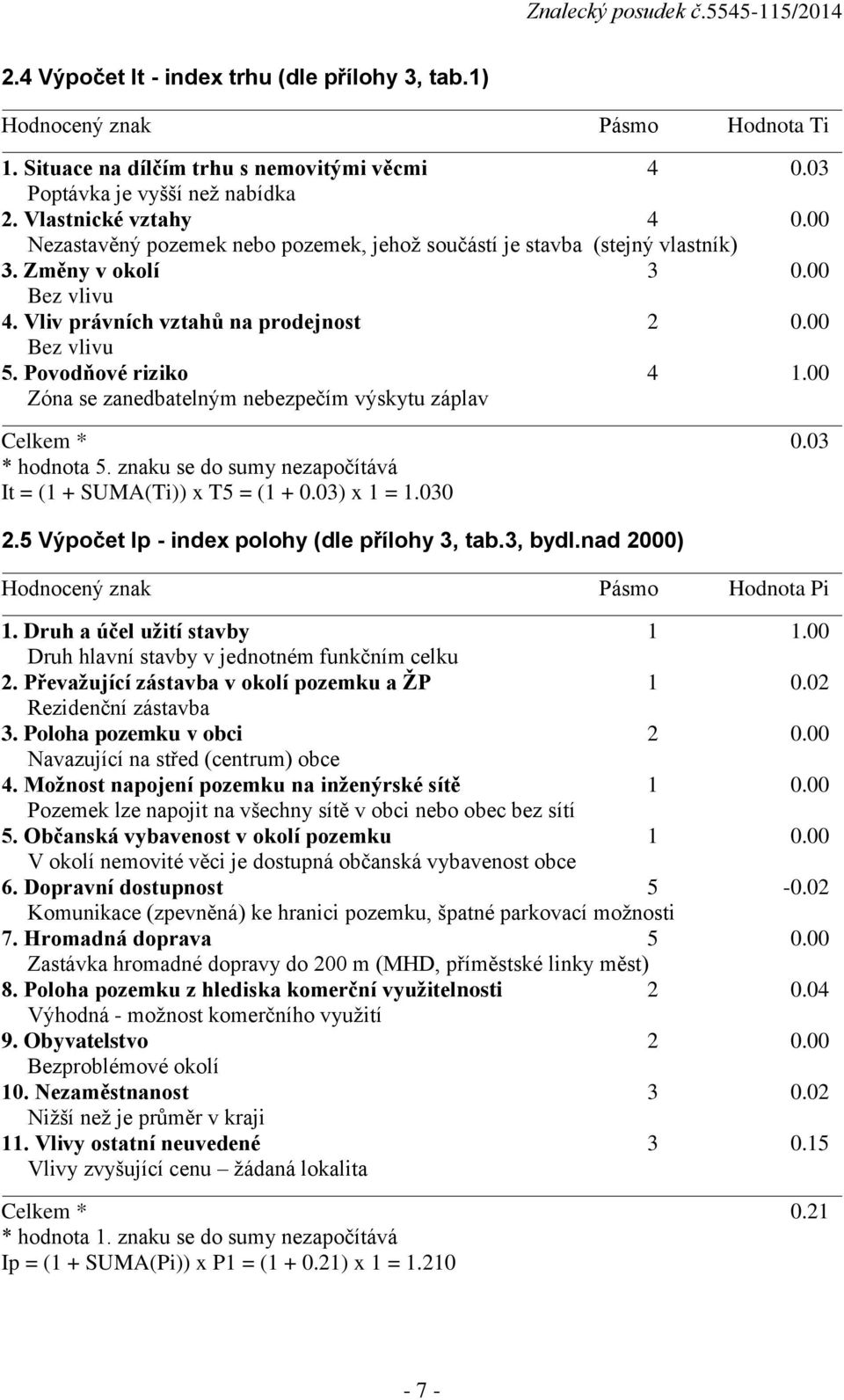 00 Zóna se zanedbatelným nebezpečím výskytu záplav Celkem * 0.03 * hodnota 5. znaku se do sumy nezapočítává It = (1 + SUMA(Ti)) x T5 = (1 + 0.03) x 1 = 1.030 2.