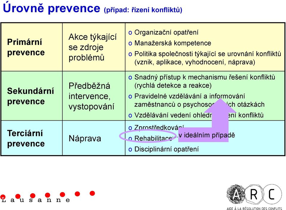 aplikace, vyhdncení, náprava) Snadný přístup k mechanismu řešení knfliktů (rychlá detekce a reakce) Pravidelné vzdělávání a infrmvání