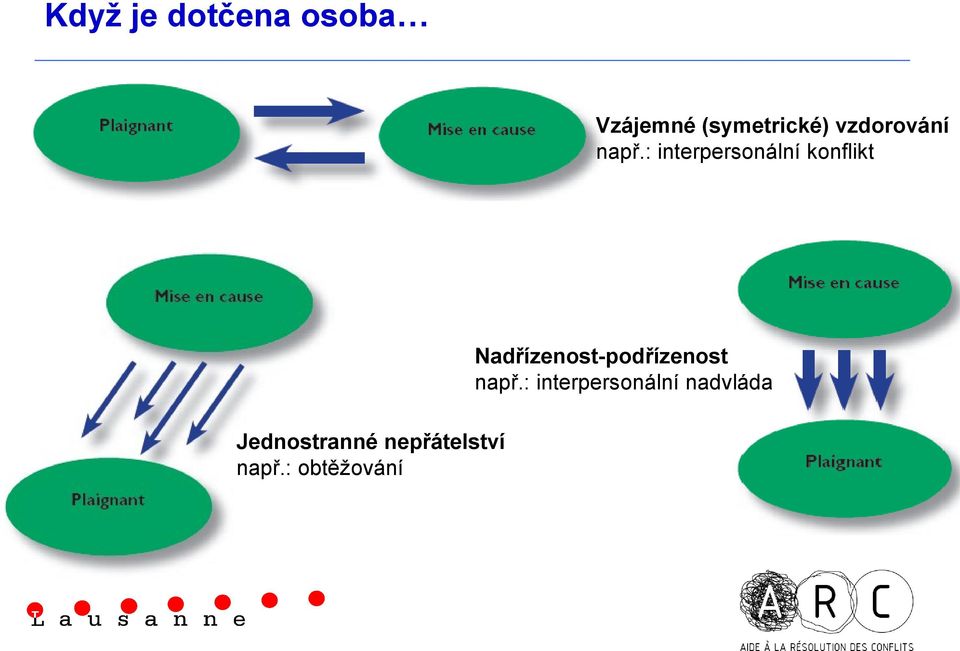 : interpersnální knflikt