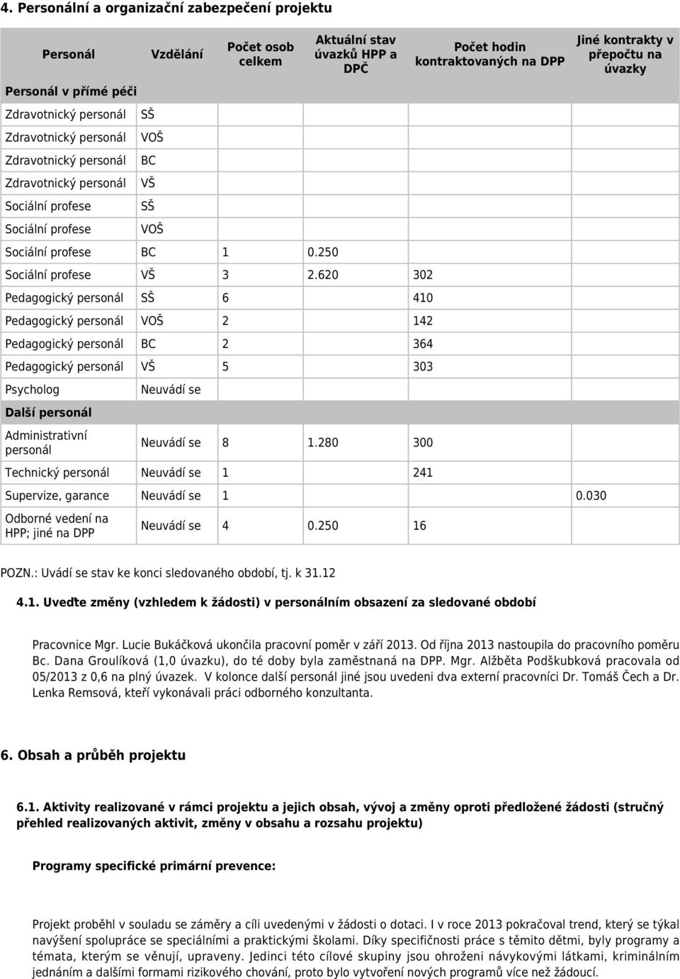 620 302 Pedagogický personál SŠ 6 410 Pedagogický personál VOŠ 2 142 Pedagogický personál BC 2 364 Pedagogický personál VŠ 5 303 Psycholog Další personál Administrativní personál Neuvádí se Neuvádí