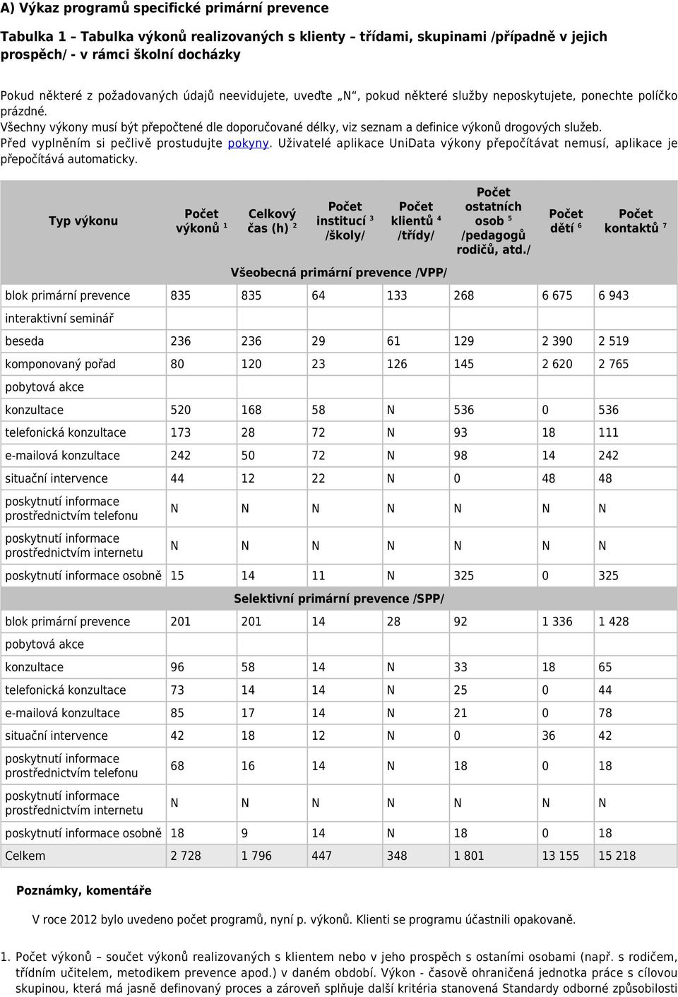 Před vyplněním si pečlivě prostudujte pokyny. Uživatelé aplikace UniData výkony přepočítávat nemusí, aplikace je přepočítává automaticky.