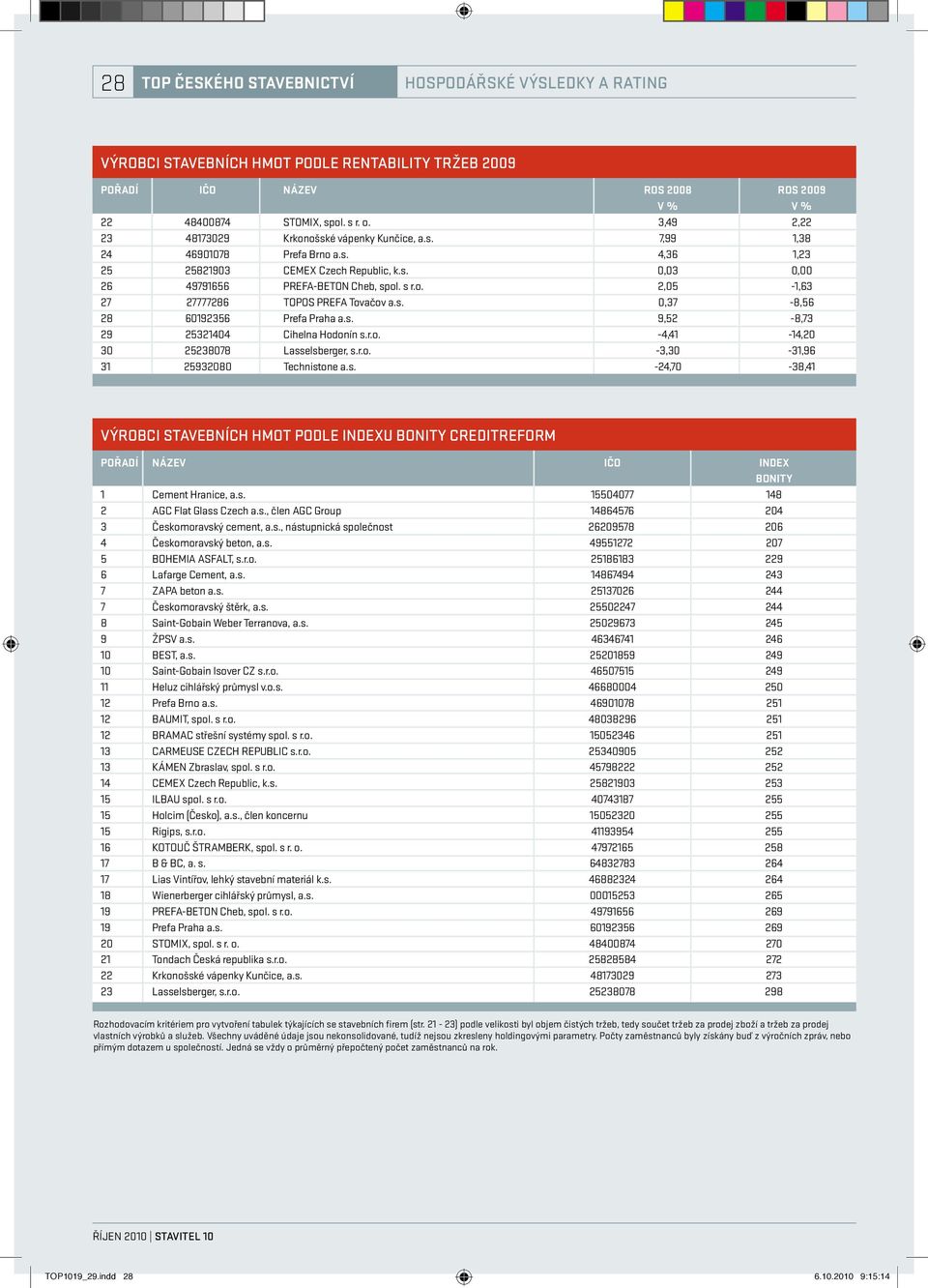 s. 0,37-8,56 28 60192356 Prefa Praha a.s. 9,52-8,73 29 25321404 Cihelna Hodonín s.r.o. -4,41-14,20 30 25238078 Lasselsberger,s.r.o. -3,30-31,96 31 25932080 Technistone a.s. -24,70-38,41 výrobci stavebních hmot podle indexu bonity Creditreform pořadí název ičo index bonity 1 Cement Hranice, a.