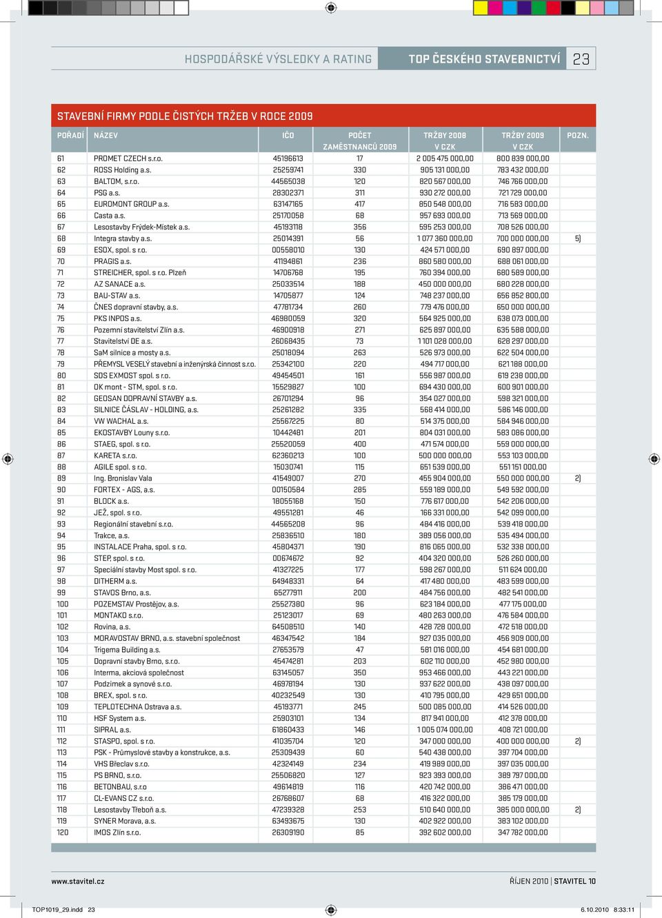 s. 63147165 417 850 548 000,00 716 583 000,00 66 Casta a.s. 25170058 68 957 693 000,00 713 569 000,00 67 Lesostavby Frýdek-Místek a.s. 45193118 356 595 253 000,00 708526 000,00 68 Integra stavby a.s. 25014391 56 1077 360 000,00 700000 000,00 5) 69 esox, spol.