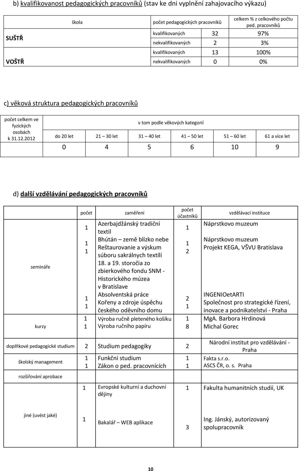 2012 v tom podle věkových kategorií do 20 let 21 30 let 31 40 let 41 50 let 51 60 let 61 a více let 0 4 5 6 10 9 d) další vzdělávání pedagogických pracovníků semináře kurzy počet 1 1 1 1 1 1 1