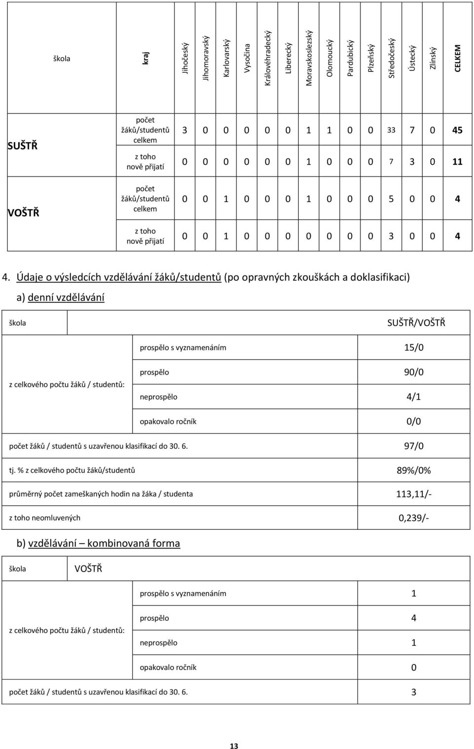 Údaje o výsledcích vzdělávání žáků/studentů (po opravných zkouškách a doklasifikaci) a) denní vzdělávání škola SUŠTŘ/VOŠTŘ prospělo s vyznamenáním 15/0 z celkového počtu žáků / studentů: prospělo