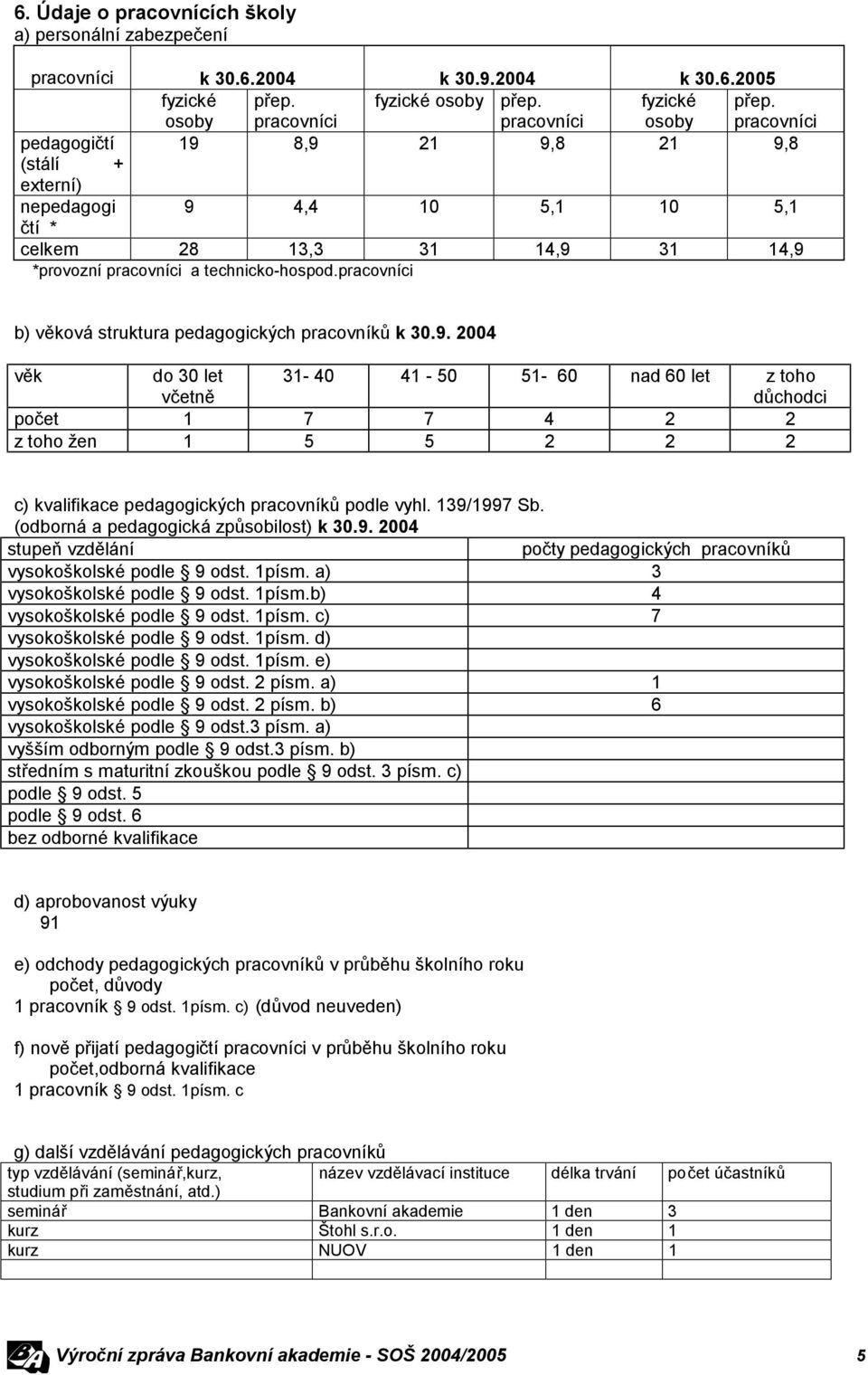 pracovníci pedagogičtí 19 8,9 21 9,8 21 9,8 (stálí + externí) nepedagogi 9 4,4 10 5,1 10 5,1 čtí * celkem 28 13,3 31 14,9 31 14,9 *provozní pracovníci a technicko-hospod.