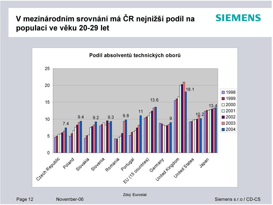 4 1998 1999 2000 2001 2002 2003 2004 5 0 Czech Republic Poland Slovakia Slovenia Romania