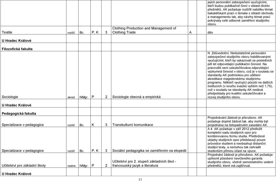 Clothing Production and Management of Clothing Trade A dtto U Hradec Králové Filozofická fakulta Sociologie akred. NMgr.