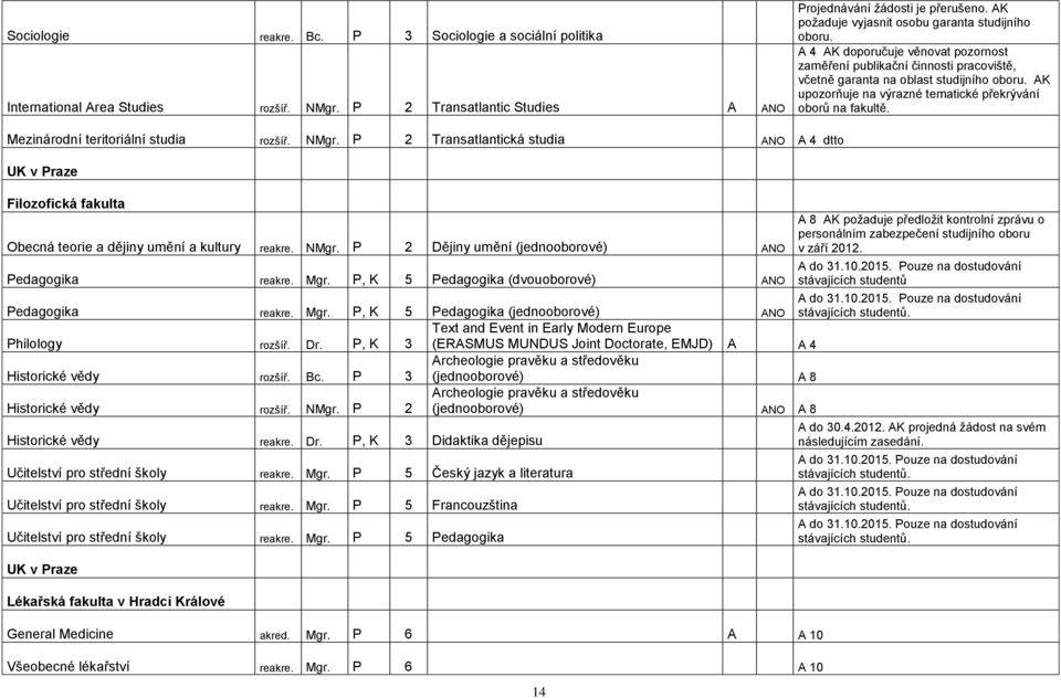 AK upozorňuje na výrazné tematické překrývání oborů na fakultě. Mezinárodní teritoriální studia rozšíř. NMgr.