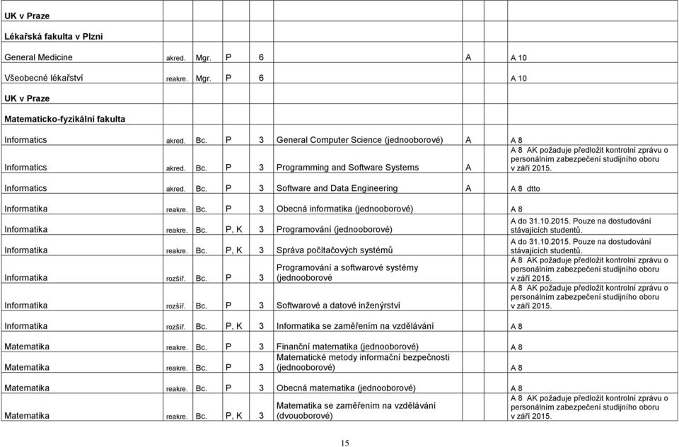 P 3 Programming and Software Systems A A 8 AK poţaduje předloţit kontrolní zprávu o personálním zabezpečení studijního oboru v září 2015. Informatics akred. Bc.