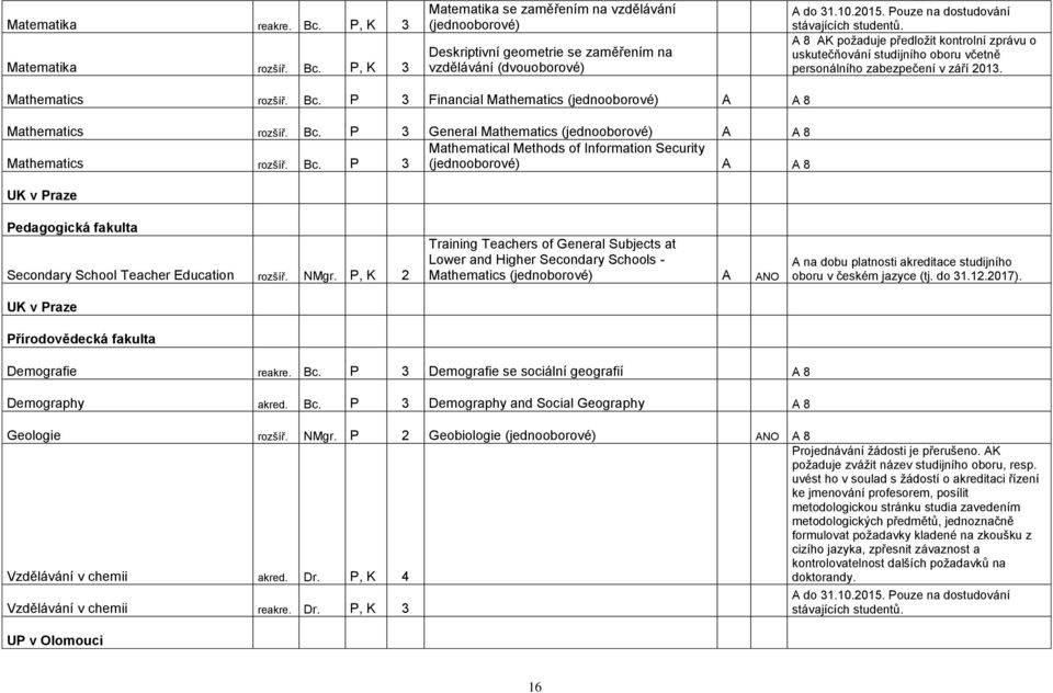 P 3 Financial Mathematics (jednooborové) A A 8 Mathematics rozšíř. Bc. P 3 General Mathematics (jednooborové) A A 8 Mathematical Methods of Information Security Mathematics rozšíř. Bc. P 3 (jednooborové) A A 8 UK v Praze Pedagogická fakulta Secondary School Teacher Education rozšíř.