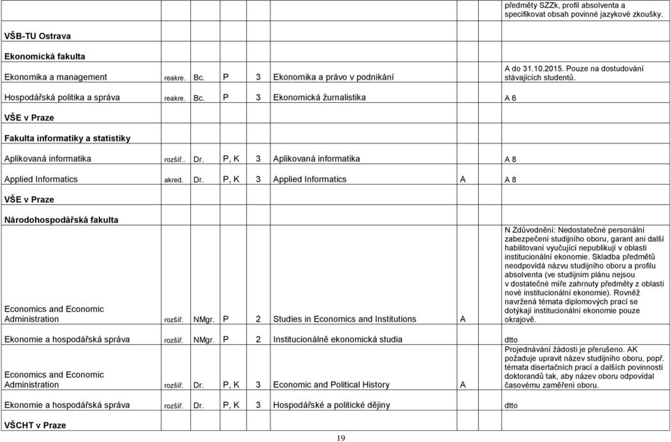 P, K 3 Aplikovaná informatika A 8 Applied Informatics akred. Dr. P, K 3 Applied Informatics A A 8 VŠE v Praze Národohospodářská fakulta Economics and Economic Administration rozšíř. NMgr.