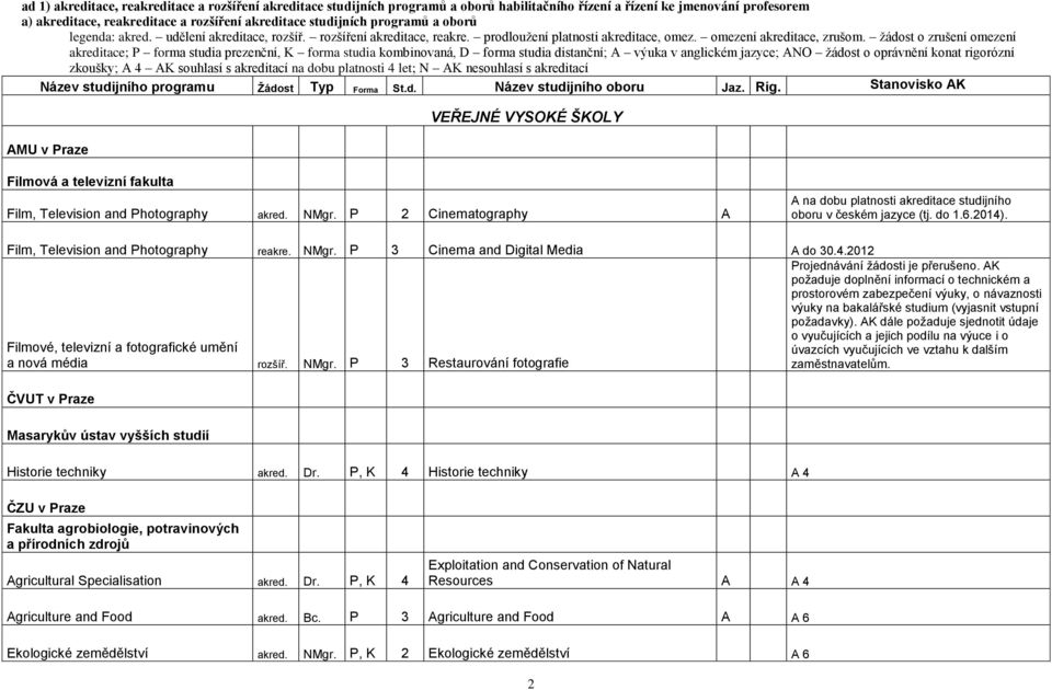 žádost o zrušení omezení akreditace; P forma studia prezenční, K forma studia kombinovaná, D forma studia distanční; A výuka v anglickém jazyce; ANO žádost o oprávnění konat rigorózní zkoušky; A 4 AK