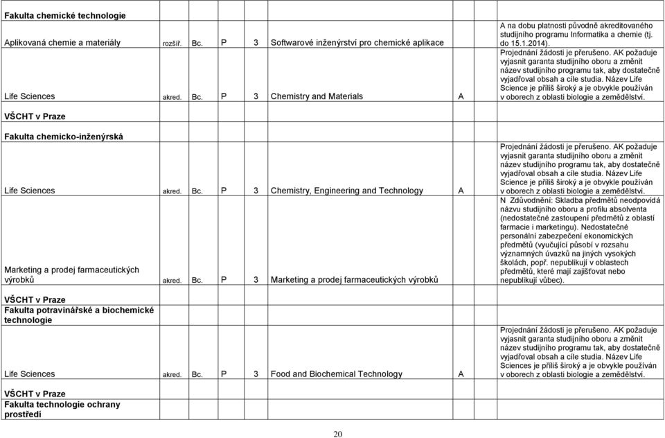 Název Life Science je příliš široký a je obvykle pouţíván v oborech z oblasti biologie a zemědělství. VŠCHT v Praze Fakulta chemicko-inţenýrská Life Sciences akred. Bc.