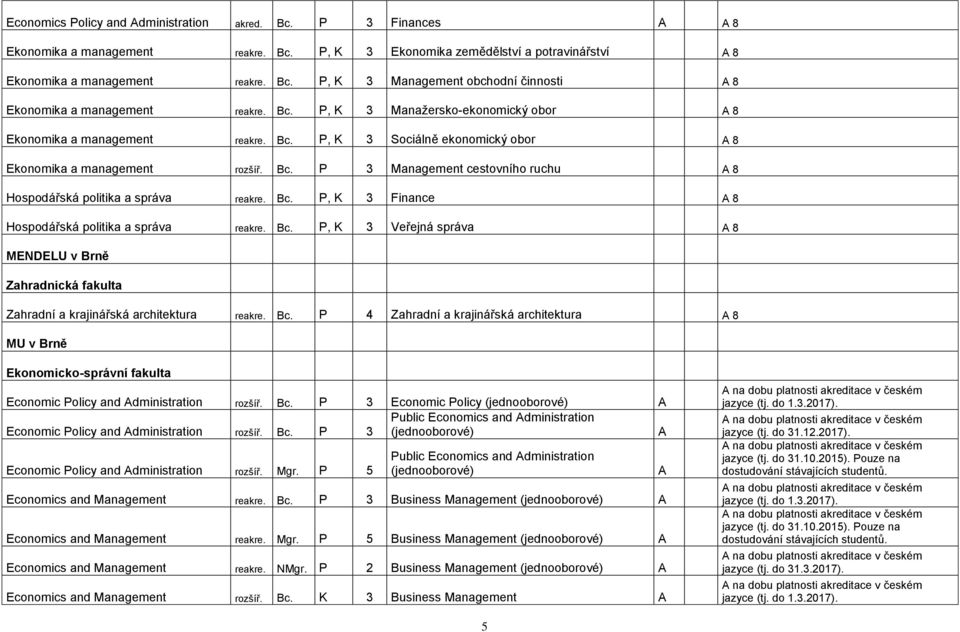 Bc. P, K 3 Finance A 8 Hospodářská politika a správa reakre. Bc. P, K 3 Veřejná správa A 8 MENDELU v Brně Zahradnická fakulta Zahradní a krajinářská architektura reakre. Bc. P 4 Zahradní a krajinářská architektura A 8 MU v Brně Ekonomicko-správní fakulta Economic Policy and Administration rozšíř.