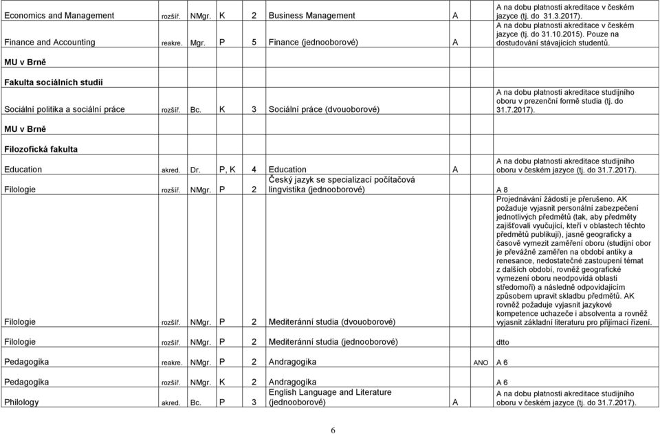 K 3 Sociální práce (dvouoborové) A na dobu platnosti akreditace studijního oboru v prezenční formě studia (tj. do 31.7.2017). MU v Brně Filozofická fakulta Education akred. Dr.