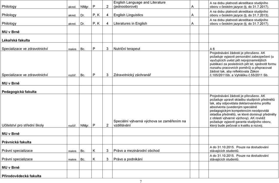 Bc. P 3 Nutriční terapeut A 6 Specializace ve zdravotnictví rozšíř. Bc. P 3 Zdravotnický záchranář Projednávání ţádosti je přerušeno.