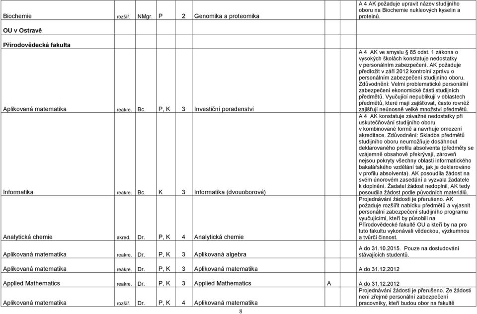 P, K 4 Analytická chemie Aplikovaná matematika reakre. Dr. P, K 3 Aplikovaná algebra A 4 AK ve smyslu 85 odst. 1 zákona o vysokých školách konstatuje nedostatky v personálním zabezpečení.