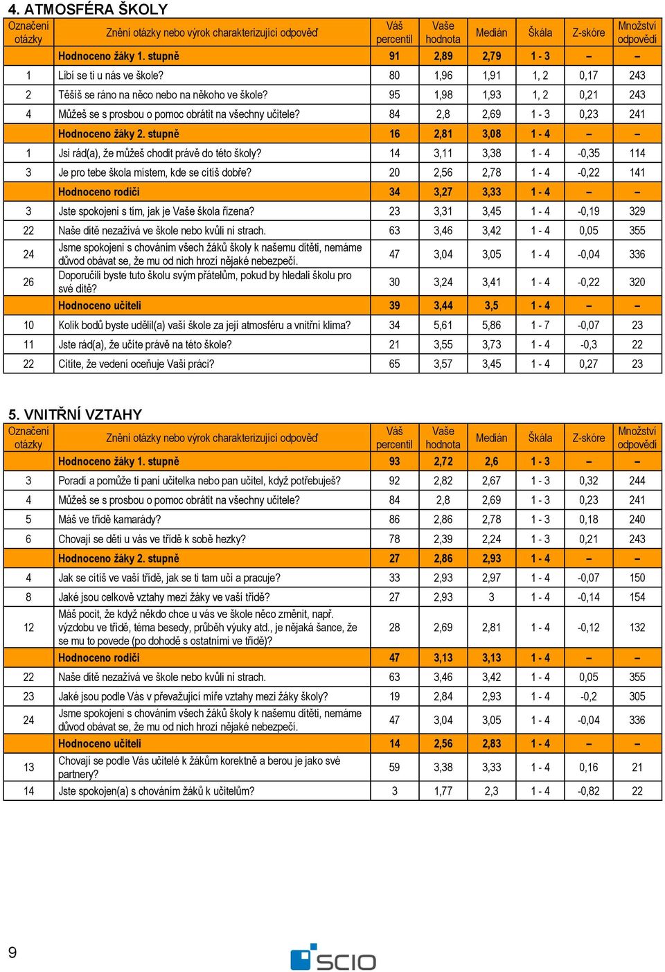 84 2,8 2,69 1-3 0,23 241 Hodnoceno žáky 2. stupně 16 2,81 3,08 1-4 1 Jsi rád(a), že můžeš chodit právě do této školy? 14 3,11 3,38 1-4 -0,35 114 3 Je pro tebe škola místem, kde se cítíš dobře?