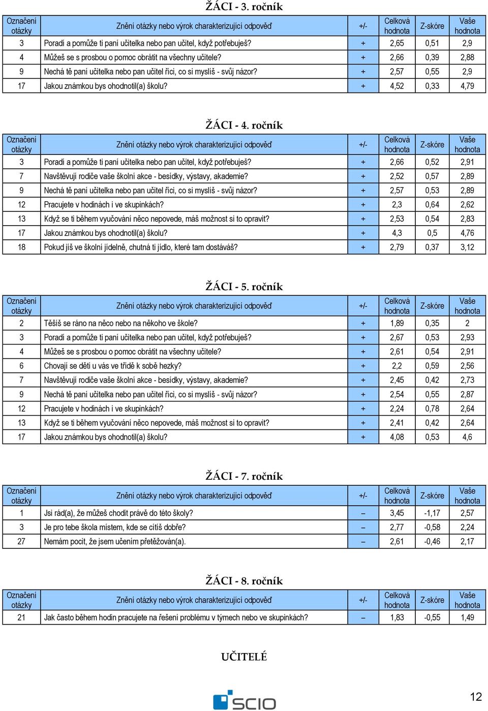 + 2,57 0,55 2,9 17 Jakou známkou bys ohodnotil(a) školu? + 4,52 0,33 4,79 ŽÁCI - 4.