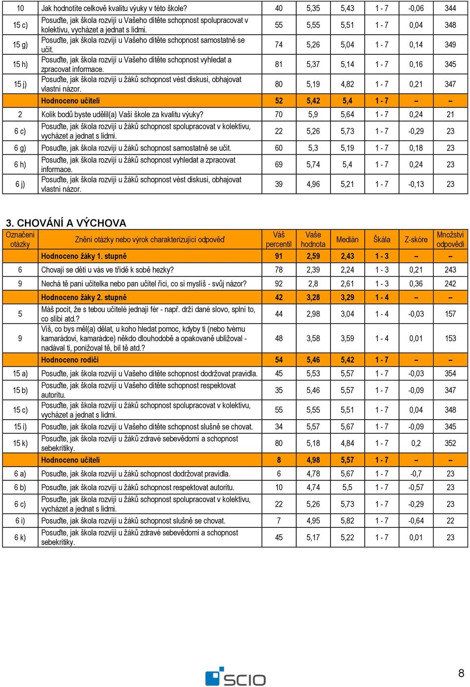 74 5,26 5,04 1-7 0,14 349 15 h) Posuďte, jak škola rozvíjí u ho dítěte schopnost vyhledat a zpracovat informace.