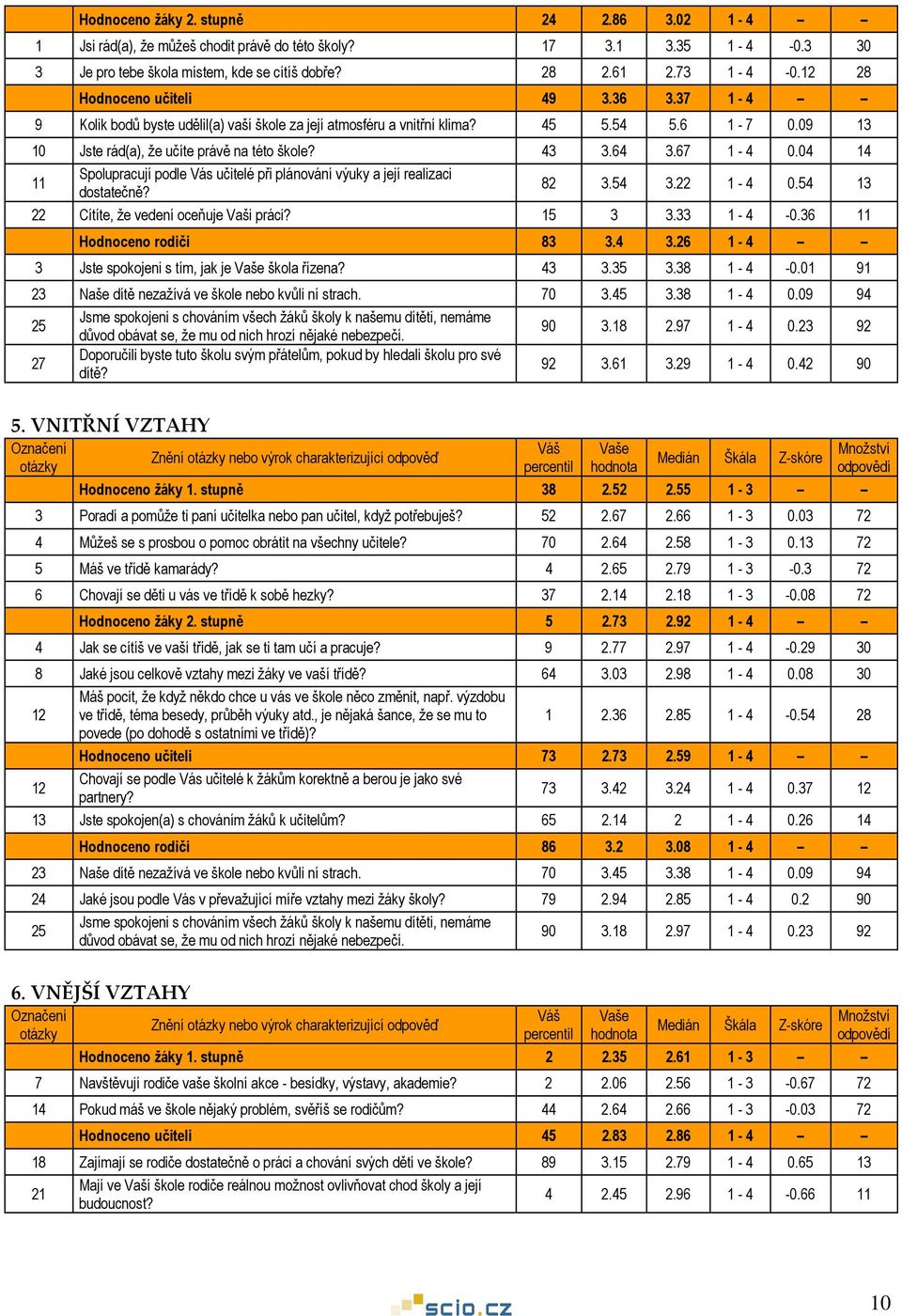 67 1-4 0.04 14 11 Spolupracují podle Vás učitelé při plánování výuky a její realizaci dostatečně? 82 3.54 3.22 1-4 0.54 13 22 Cítíte, že vedení oceňuje Vaši práci? 15 3 3.33 1-4 -0.