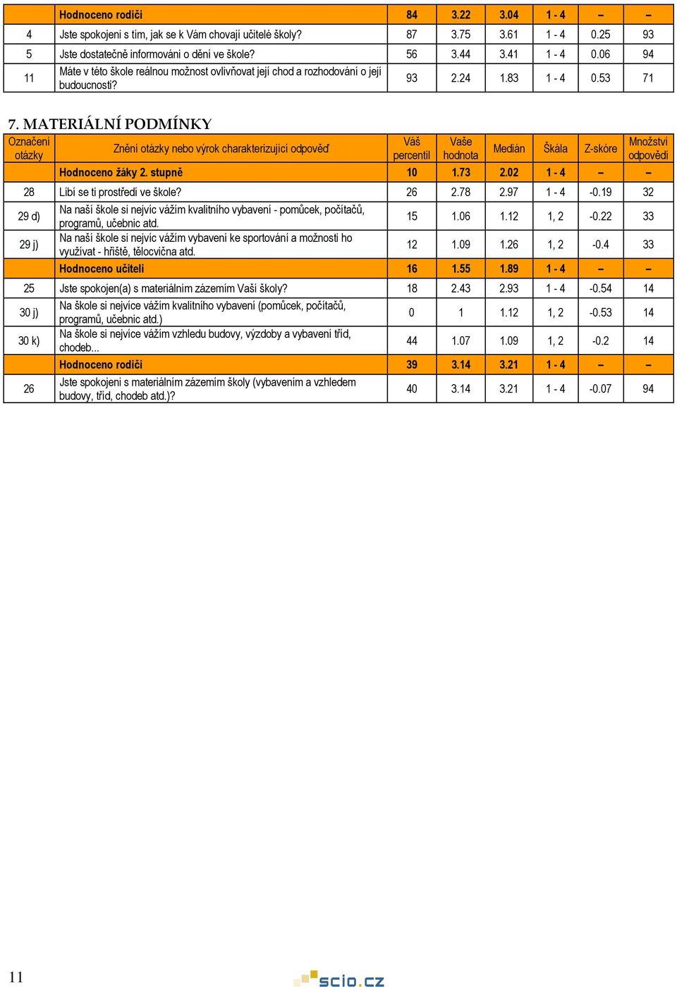 MATERIÁLNÍ PODMÍNKY Znění nebo výrok charakterizující odpověď Váš percentil Medián Škála Z-skóre Hodnoceno žáky 2. stupně 10 1.73 2.02 1-4 28 Líbí se ti prostředí ve škole? 26 2.78 2.97 1-4 -0.