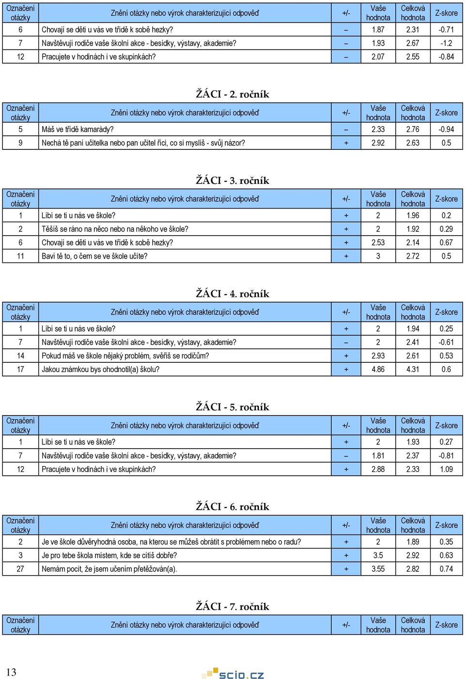 94 9 Nechá tě paní učitelka nebo pan učitel říci, co si myslíš - svůj názor? + 2.92 2.63 0.5 ŽÁCI - 3. ročník Znění nebo výrok charakterizující odpověď +/- 1 Líbí se ti u nás ve škole? + 2 1.96 0.