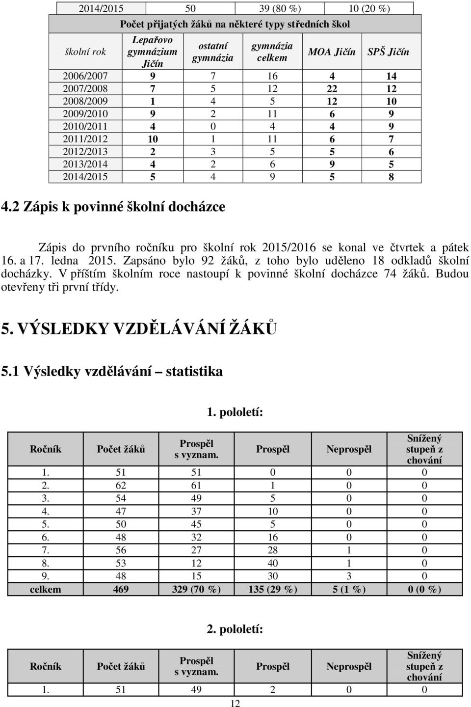 2 Zápis k povinné školní docházce Zápis do prvního ročníku pro školní rok 2015/2016 se konal ve čtvrtek a pátek 16. a 17. ledna 2015.