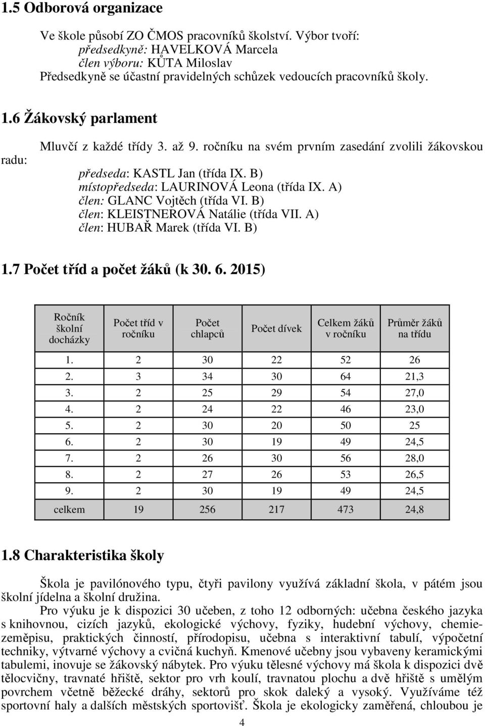 až 9. ročníku na svém prvním zasedání zvolili žákovskou předseda: KASTL Jan (třída IX. B) místopředseda: LAURINOVÁ Leona (třída IX. A) člen: GLANC Vojtěch (třída VI.