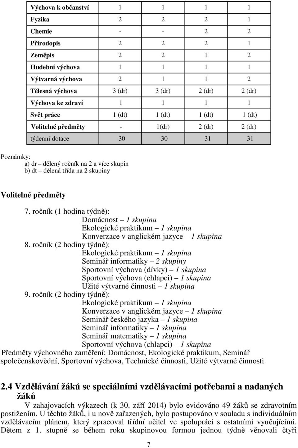 skupiny Volitelné předměty 7. ročník (1 hodina týdně): Domácnost 1 skupina Ekologické praktikum 1 skupina Konverzace v anglickém jazyce 1 skupina 8.