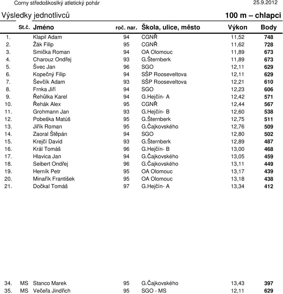 Ševčík Adam 93 SŠP Rooseveltova 12,21 610 8. Frnka Jiří 94 SGO 12,23 606 9. Řehůlka Karel 94 G.Hejčín- A 12,42 571 10. Řehák Alex 95 CGNŘ 12,44 567 11. Grohmann Jan 93 G.Hejčín- B 12,60 538 12.