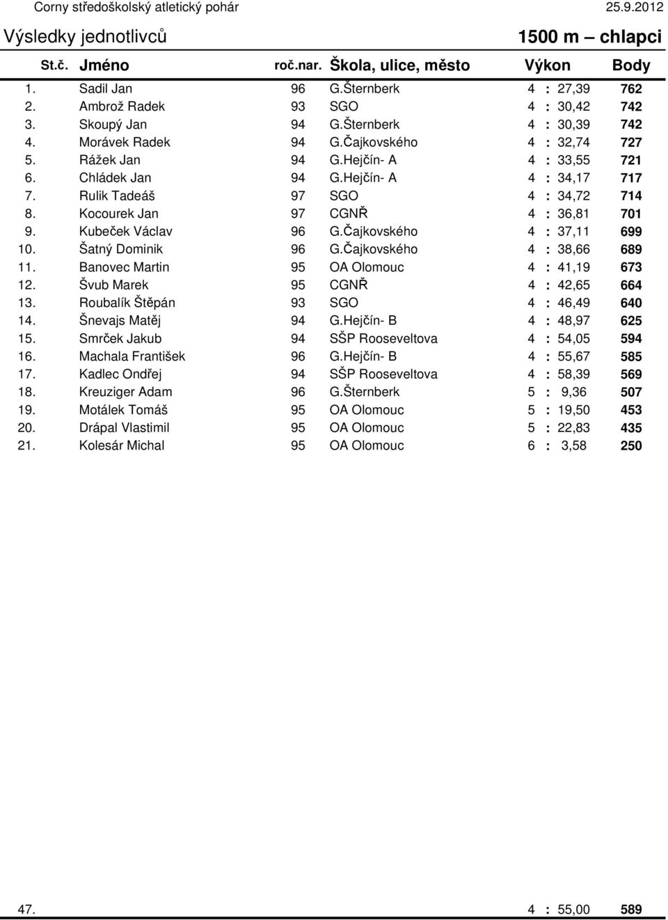 Čajkovského 4 : 37,11 699 10. Šatný Dominik 96 G.Čajkovského 4 : 38,66 689 11. Banovec Martin 95 OA Olomouc 4 : 41,19 673 12. Švub Marek 95 CGNŘ 4 : 42,65 664 13.