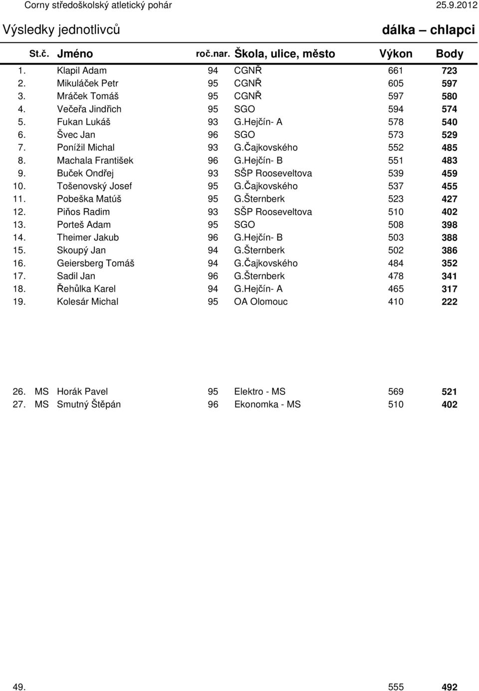 Čajkovského 537 455 11. Pobeška Matúš 95 G.Šternberk 523 427 12. Piňos Radim 93 SŠP Rooseveltova 510 402 13. Porteš Adam 95 SGO 508 398 14. Theimer Jakub 96 G.Hejčín- B 503 388 15. Skoupý Jan 94 G.