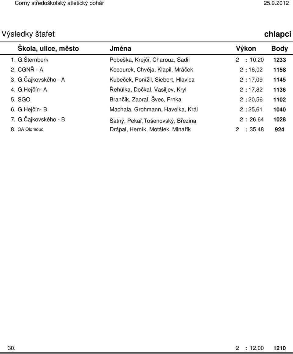 SGO Brančík, Zaoral, Švec, Frnka 2 : 20,56 1102 6. G.Hejčín- B Machala, Grohmann, Havelka, Král 2 : 25,61 1040 7. G.Čajkovského - B Šatný, Pekař,Tošenovský, Březina 2 : 26,64 1028 8.