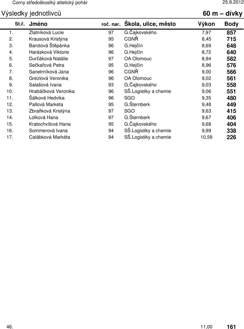 Sanetrníková Jana 96 CGNŘ 9,00 566 8. Grézlová Veronika 96 OA Olomouc 9,02 561 9. Salašová Ivana 93 G.Čajkovského 9,03 558 10. Hrabáčková Veronika 96 SŠ.Logistiky a chemie 9,06 551 11.