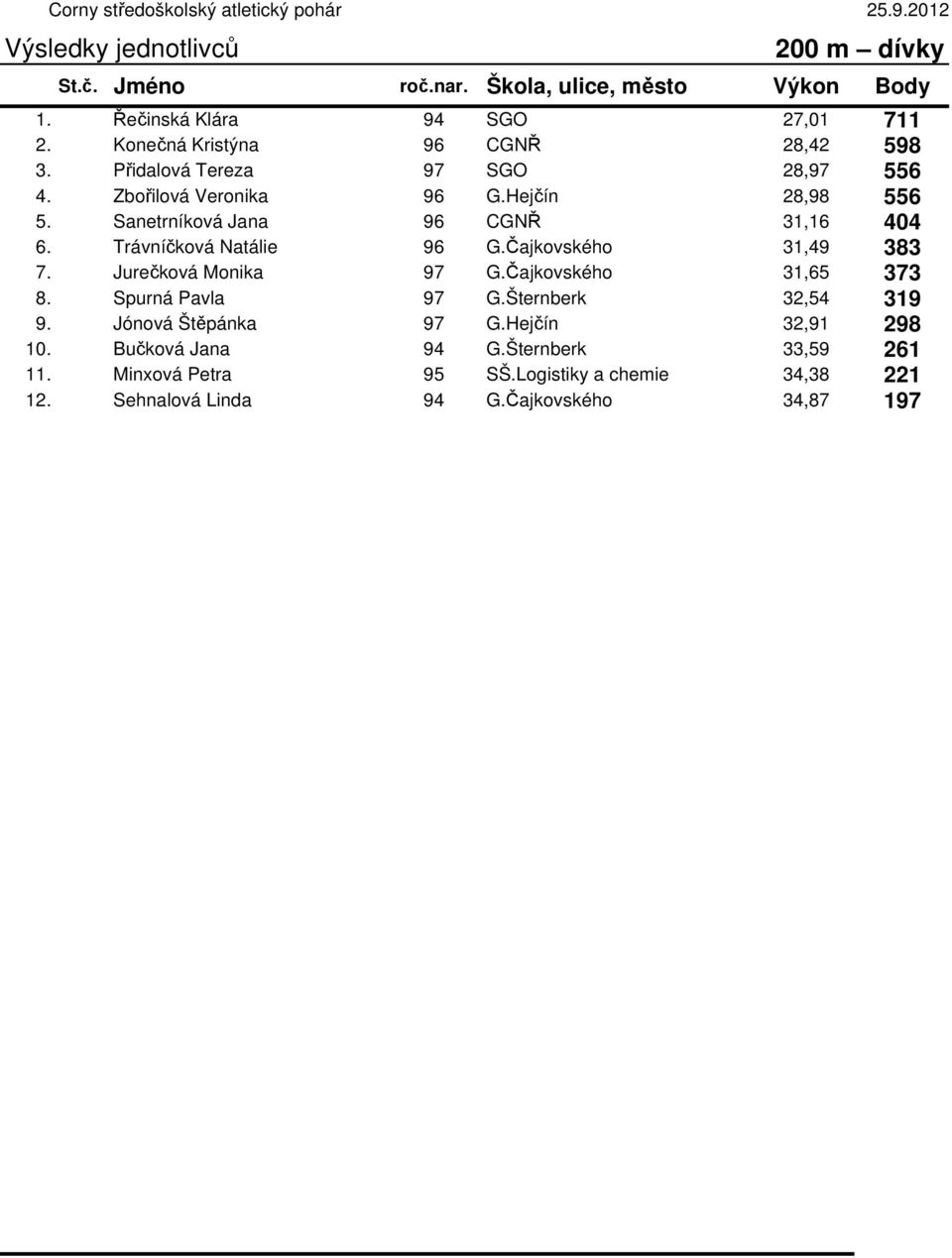 Jurečková Monika 97 G.Čajkovského 31,65 373 8. Spurná Pavla 97 G.Šternberk 32,54 319 9. Jónová Štěpánka 97 G.Hejčín 32,91 298 10.
