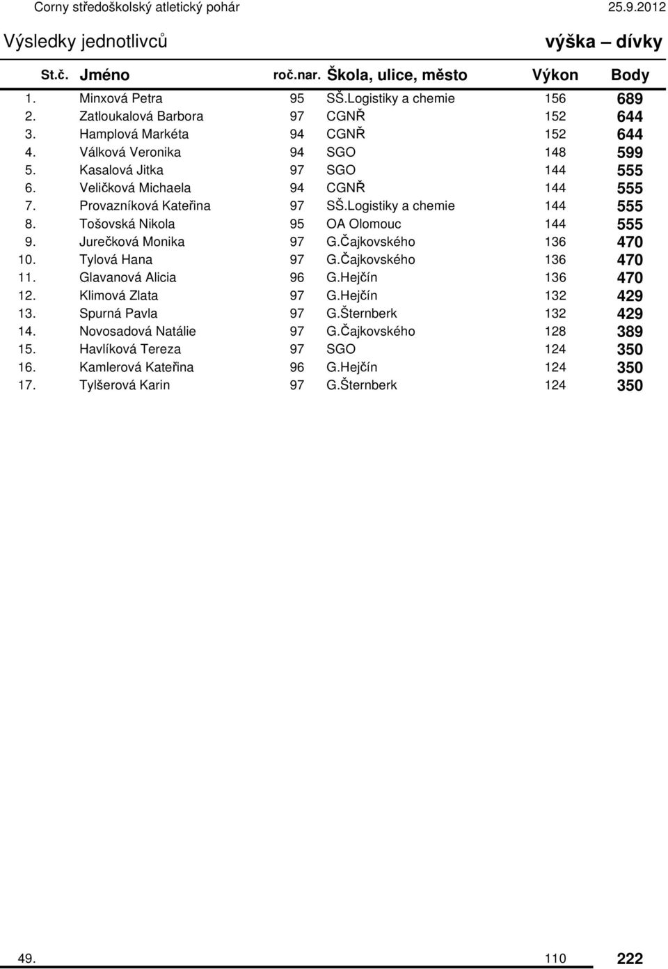 Jurečková Monika 97 G.Čajkovského 136 470 10. Tylová Hana 97 G.Čajkovského 136 470 11. Glavanová Alicia 96 G.Hejčín 136 470 12. Klimová Zlata 97 G.Hejčín 132 429 13.