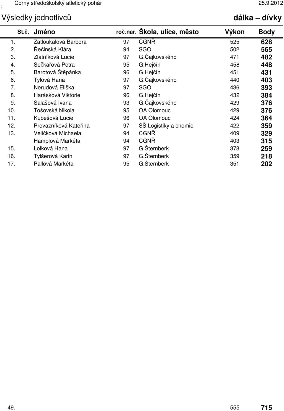 Hejčín 432 384 9. Salašová Ivana 93 G.Čajkovského 429 376 10. Tošovská Nikola 95 OA Olomouc 429 376 11. Kubešová Lucie 96 OA Olomouc 424 364 12. Provazníková Kateřina 97 SŠ.