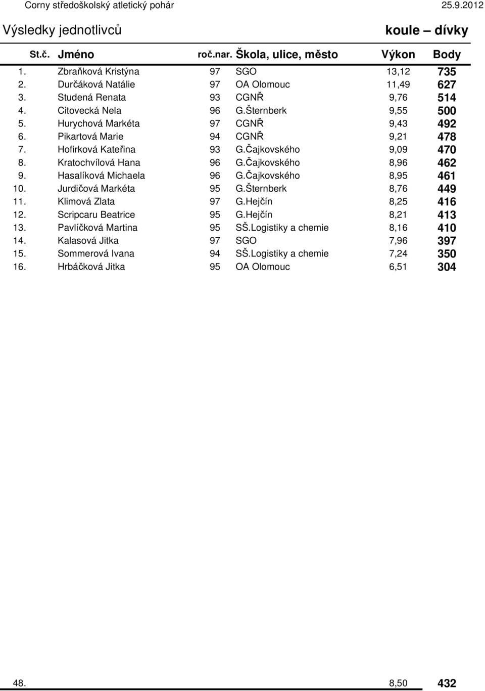 Hasalíková Michaela 96 G.Čajkovského 8,95 461 10. Jurdičová Markéta 95 G.Šternberk 8,76 449 11. Klimová Zlata 97 G.Hejčín 8,25 416 12. Scripcaru Beatrice 95 G.Hejčín 8,21 413 13.