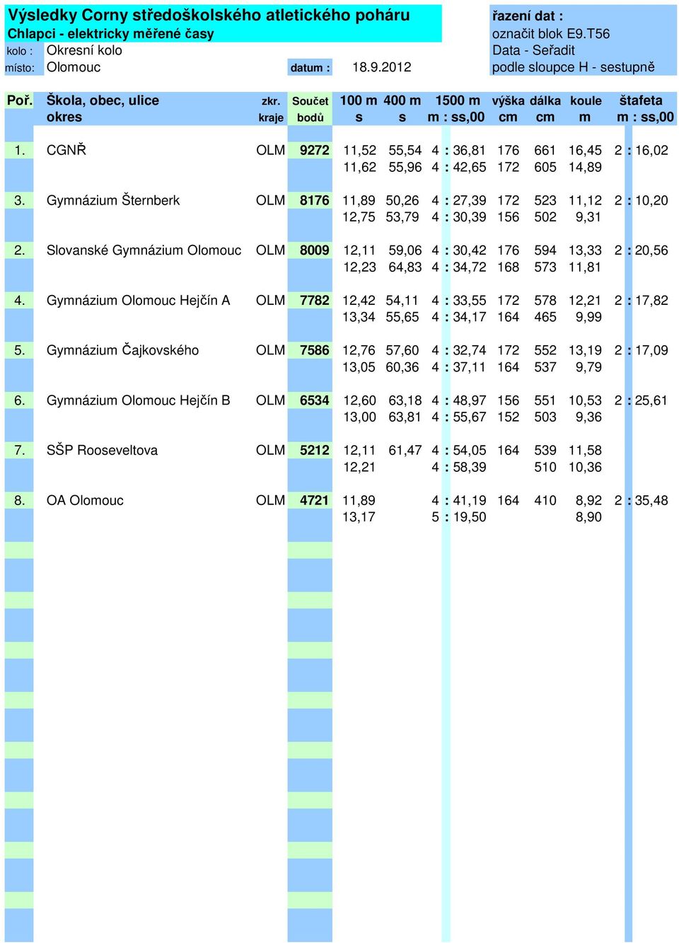 CGNŘ OLM 9272 11,52 55,54 4 : 36,81 176 661 16,45 2 : 16,02 11,62 55,96 4 : 42,65 172 605 14,89 3.