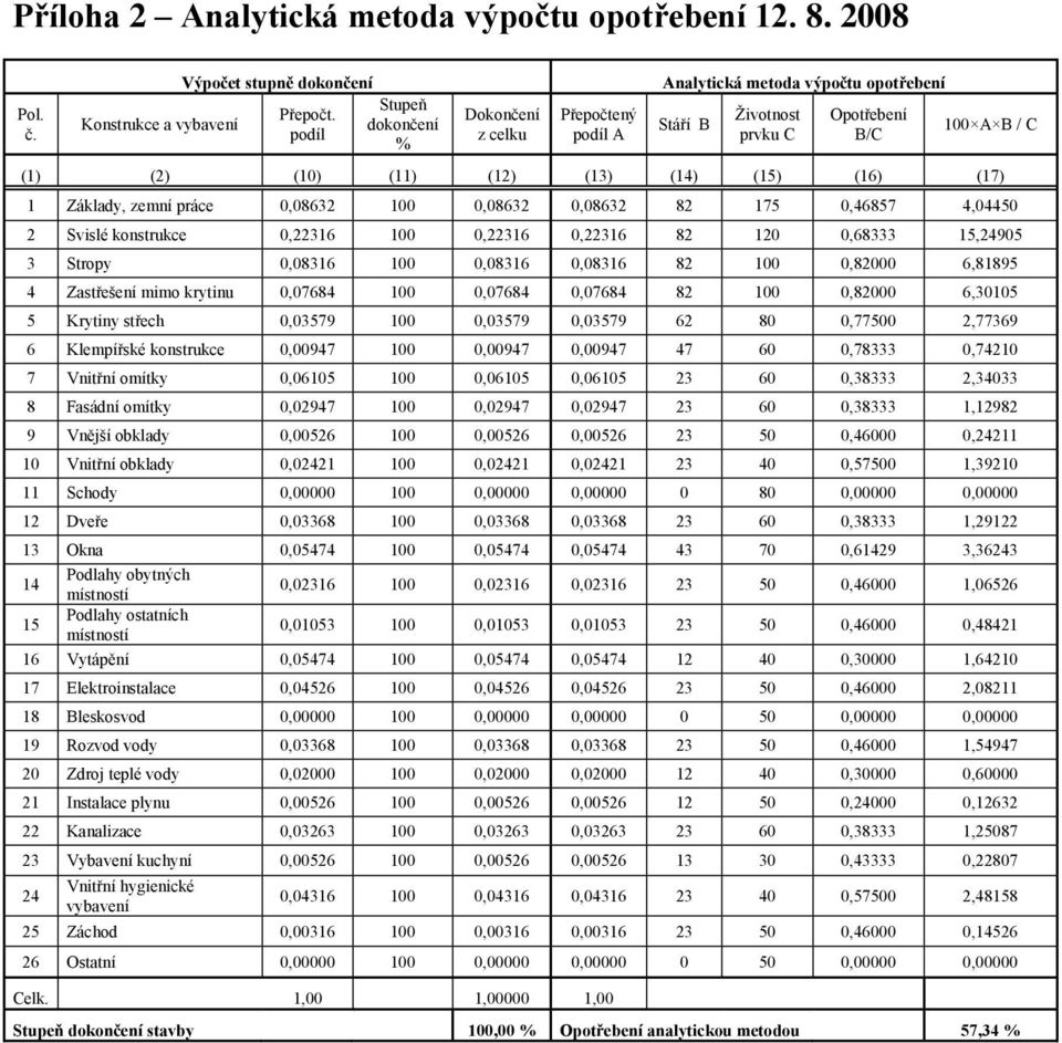 1 Základy, zemní práce 0,08632 100 0,08632 0,08632 82 175 0,46857 4,04450 2 Svislé konstrukce 0,22316 100 0,22316 0,22316 82 120 0,68333 15,24905 3 Stropy 0,08316 100 0,08316 0,08316 82 100 0,82000