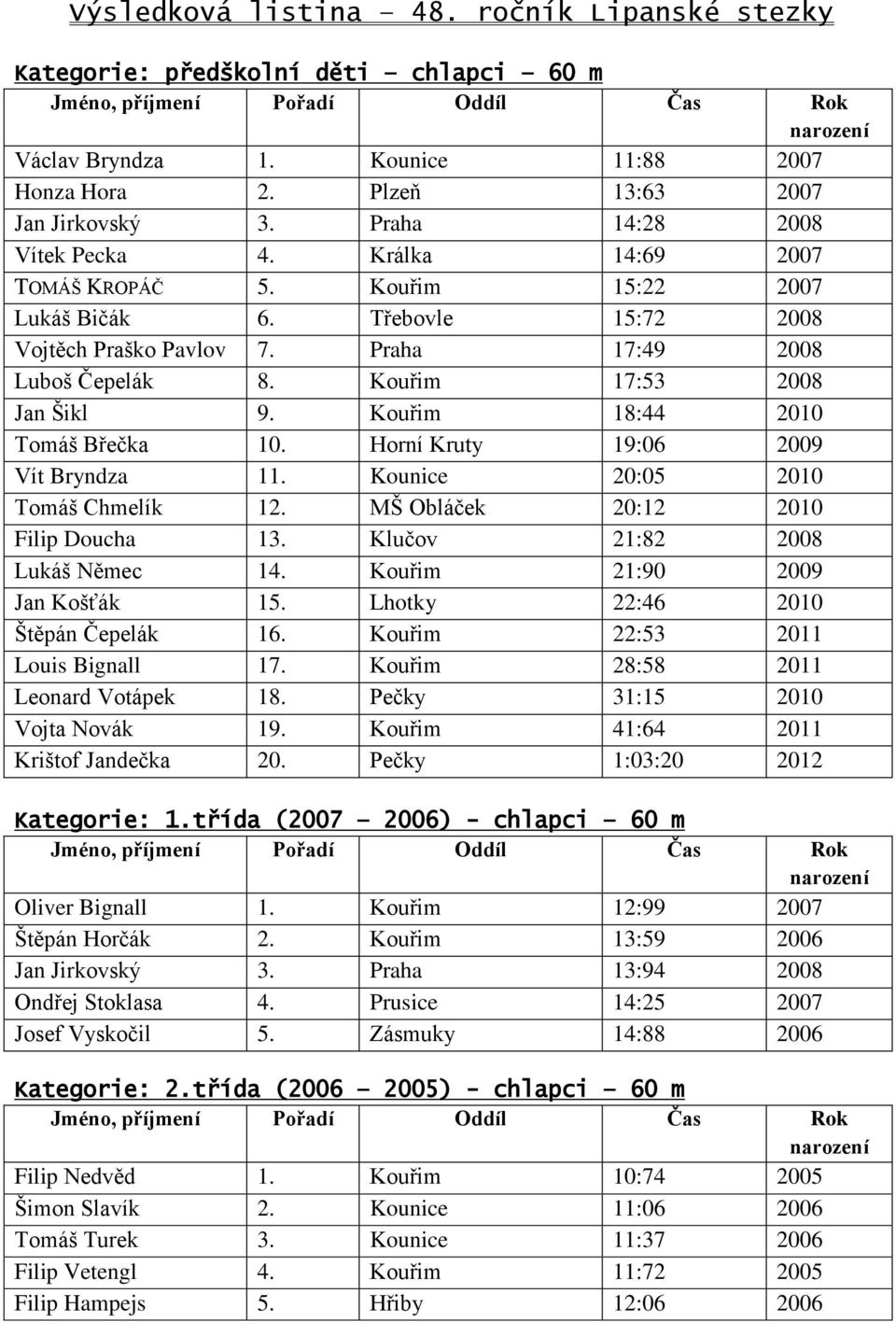 Kouřim 17:53 2008 Jan Šikl 9. Kouřim 18:44 2010 Tomáš Břečka 10. Horní Kruty 19:06 2009 Vít Bryndza 11. Kounice 20:05 2010 Tomáš Chmelík 12. MŠ Obláček 20:12 2010 Filip Doucha 13.