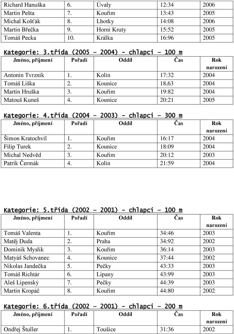 třída (2004 2003) - chlapci 300 m Šimon Kratochvíl 1. Kouřim 16:17 2004 Filip Turek 2. Kounice 18:09 2004 Michal Nedvěd 3. Kouřim 20:12 2003 Patrik Čermák 4. Kolín 21:59 2004 Kategorie: 5.