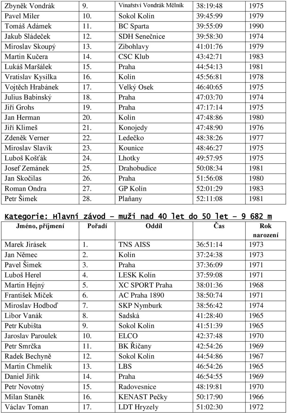 Kolín 45:56:81 1978 Vojtěch Hrabánek 17. Velký Osek 46:40:65 1975 Julius Babinský 18. Praha 47:03:70 1974 Jiří Grohs 19. Praha 47:17:14 1975 Jan Herman 20. Kolín 47:48:86 1980 Jiří Klimeš 21.