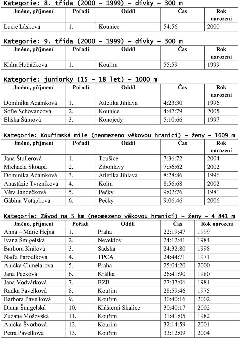 Konojedy 5:10:66 1997 Kategorie: Kouřimská míle (neomezeno věkovou hranicí) ženy 1609 m Jana Štullerová 1. Toušice 7:36:72 2004 Michaela Skoupá 2. Zibohlavy 7:56:62 2002 Dominika Adámková 3.