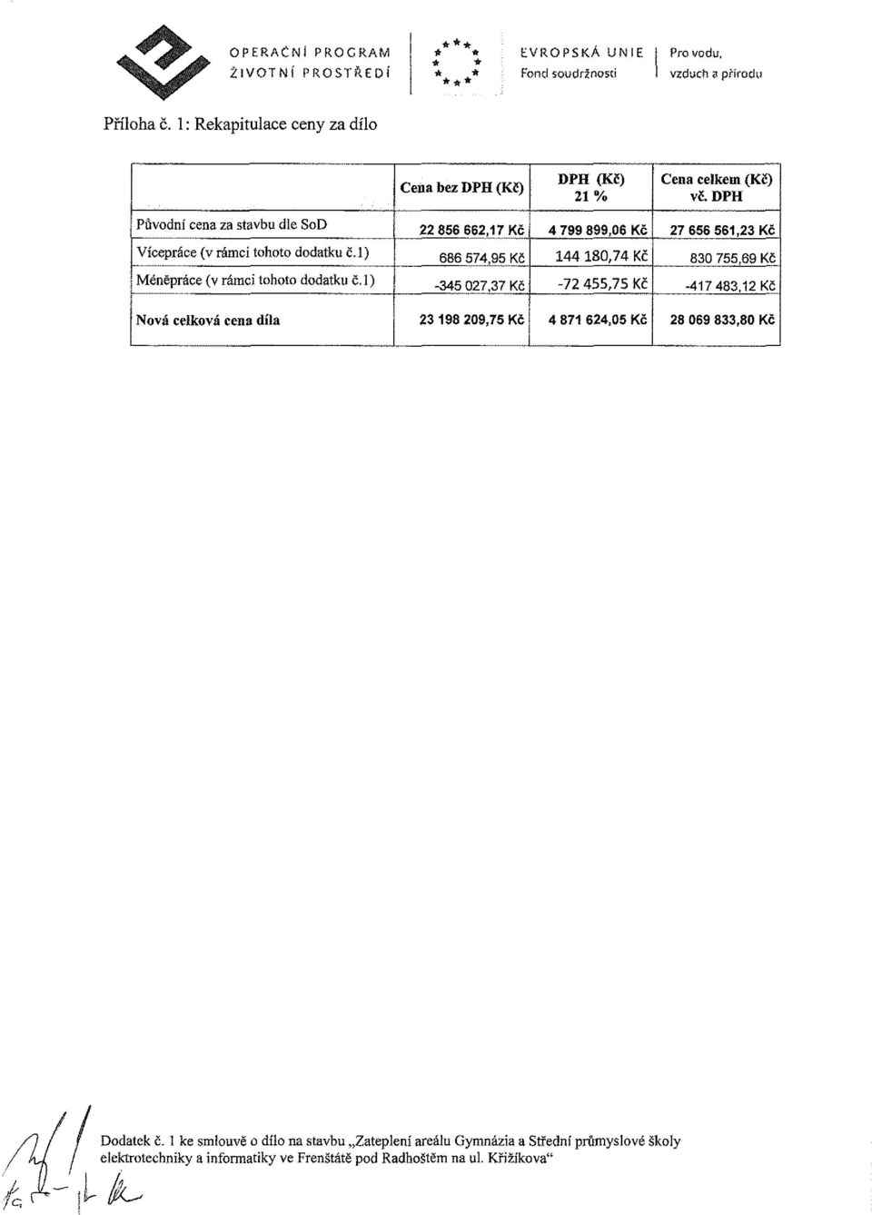 DPH Původní cena za stavbu dle SoD 22 856 662,17 Kč 4 799 899,06 Kč 27 656 561,23 Kč Vícepráce (v rámci tohoto dodatku č.